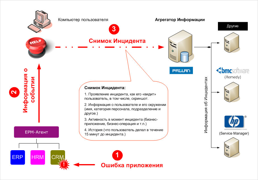 Информация о продуктах и услугах. Сайт агрегатор схема работы. Схема работы агрегатора. Бизнес модель агрегаторов. Виды бизнес-агрегаторов:.